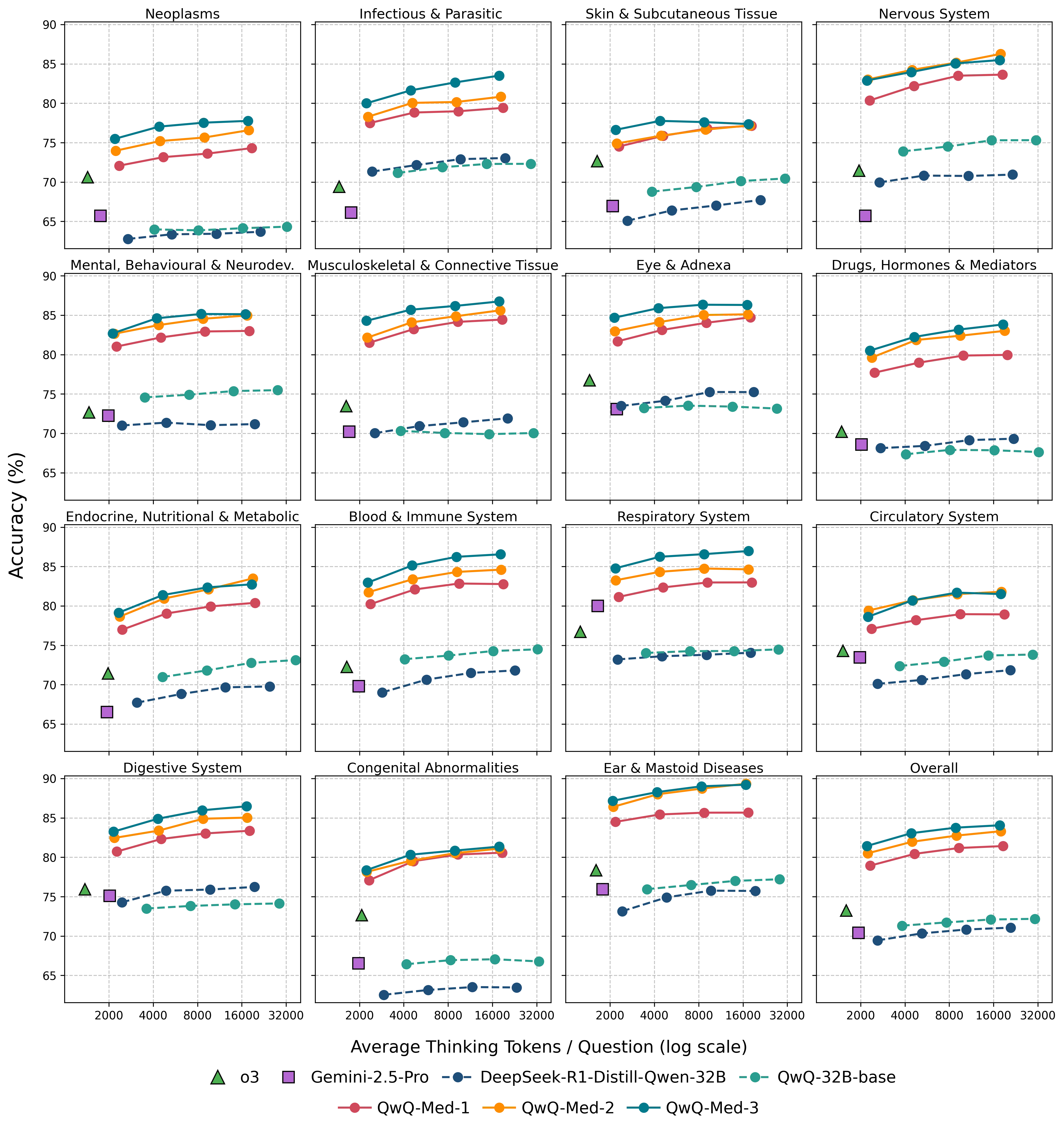 Performance across different categories on ICD-Bench.