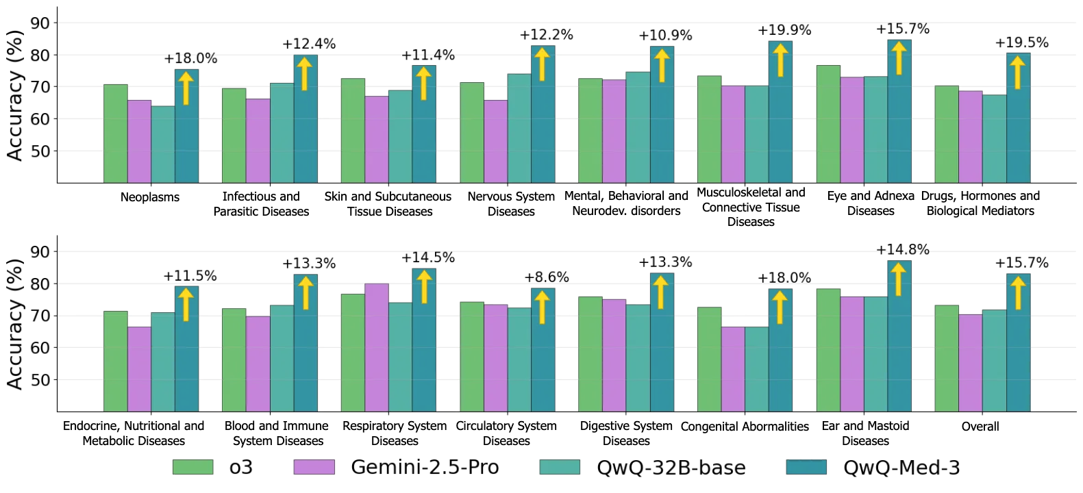 Comparison of our curriculum-tuned models with existing models on ICD-Bench.