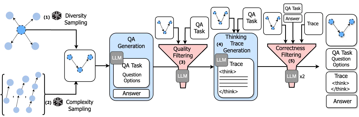 Diagram of the QA generation pipeline from the KG.