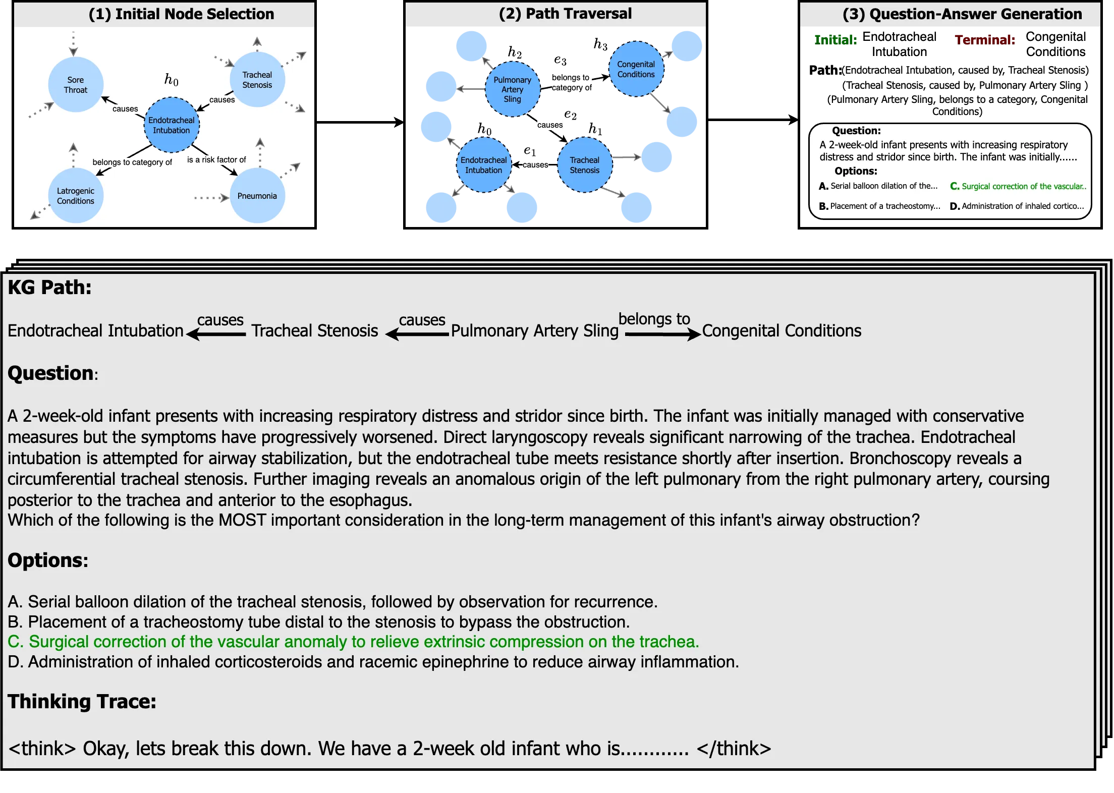 Diagram of the QA generation pipeline using a KG.